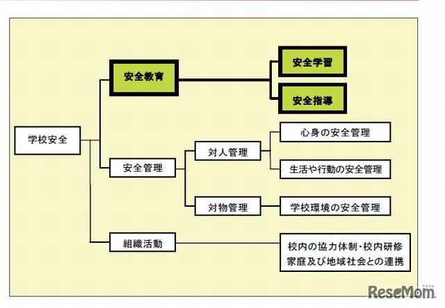 学校安全の構造
