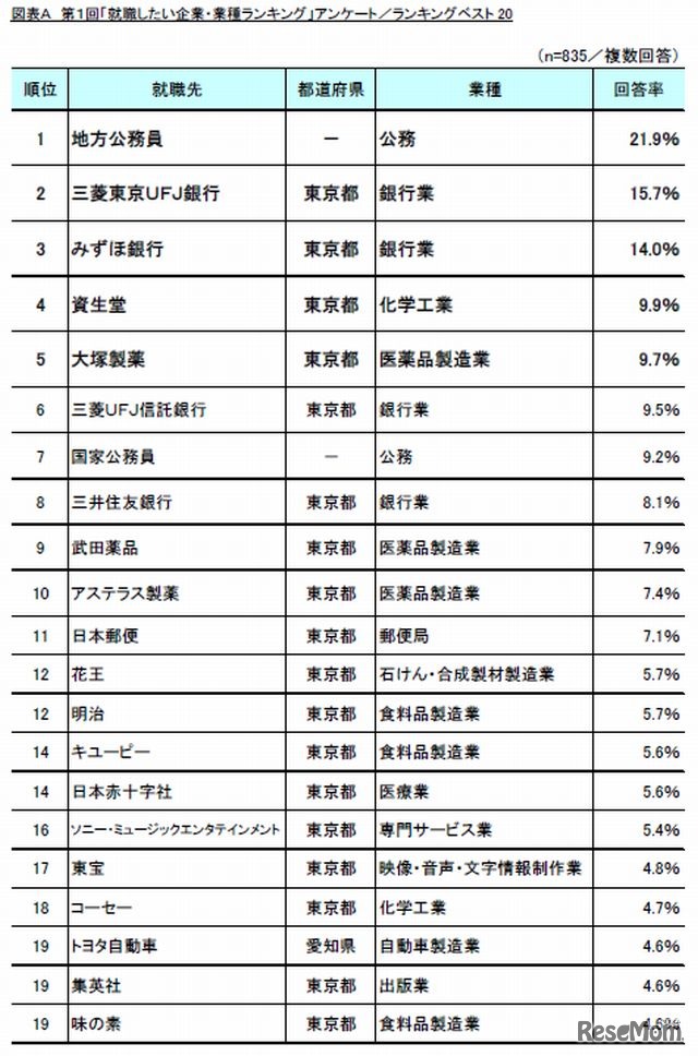 就職したい企業・業種ランキング（ベスト20）