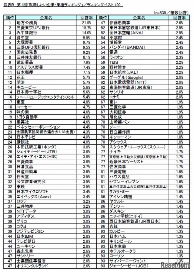 就職したい企業・業種ランキング（ベスト100）