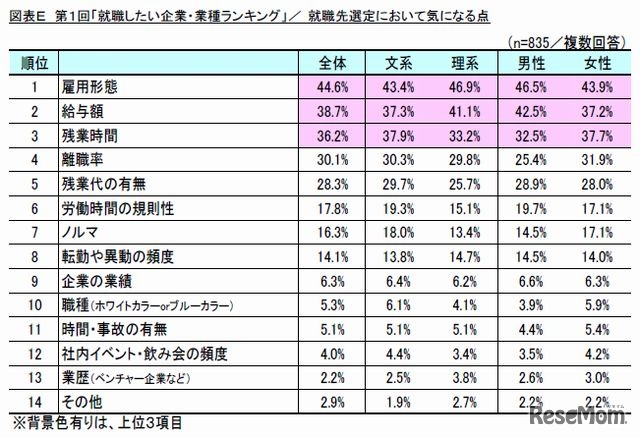 就職先選定において気になる点