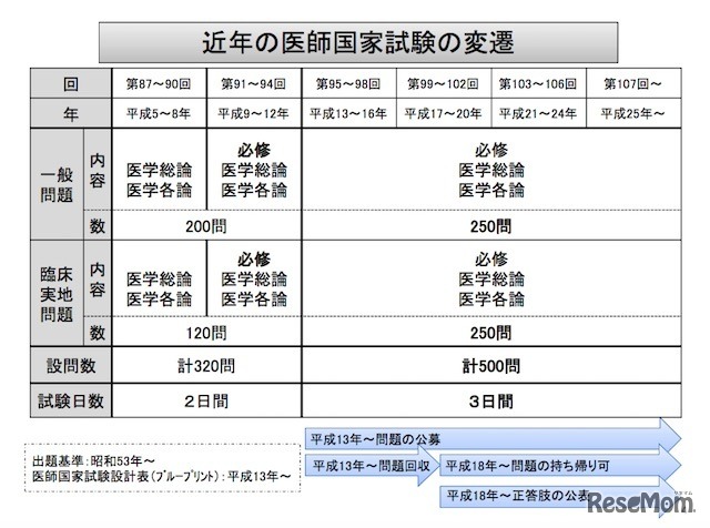 近年の医師国家試験の変遷
