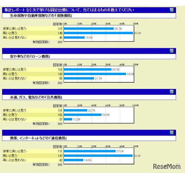 高いと感じる固定出費はどれか