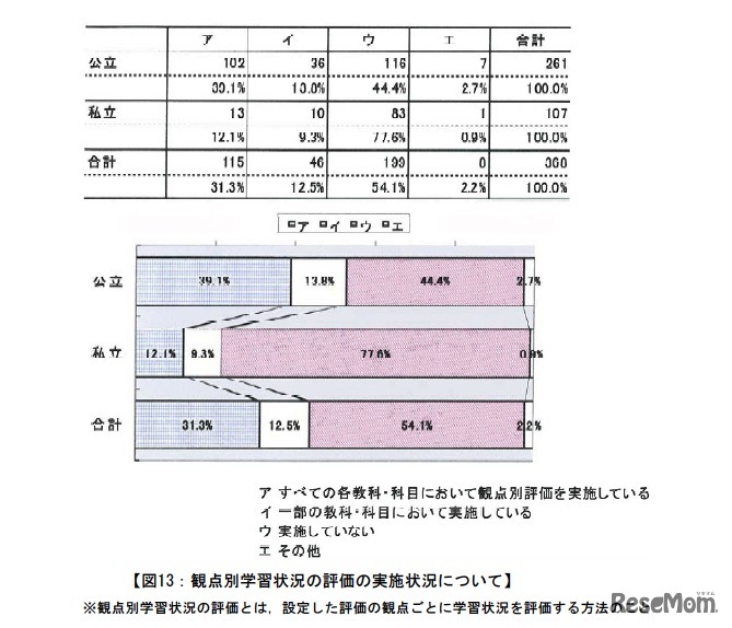 観点別学習状況の評価の実施状況について