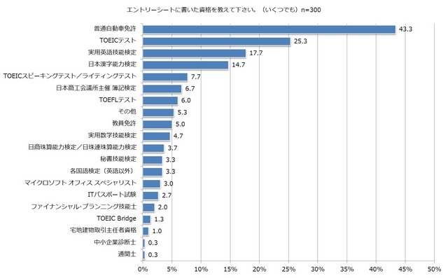 エントリーシートに実際に書いた資格