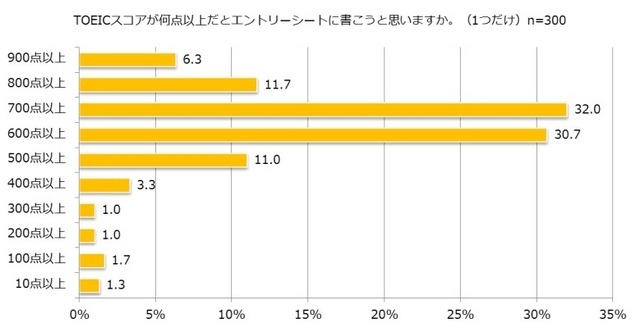 「TOEICテスト」について、何点以上だと書こうと思うか