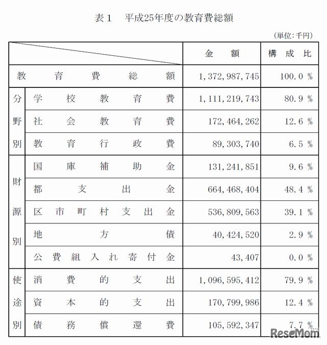 平成25年度の教育費総額