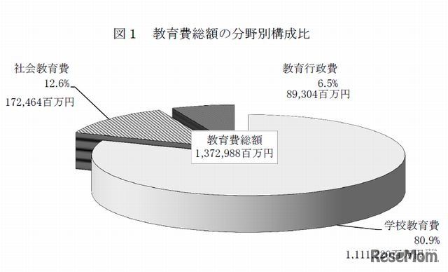 教育費総額の分野別構成比