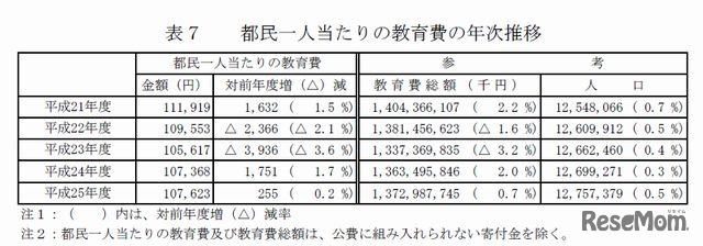 都民1人当たりの教育費の年次推移