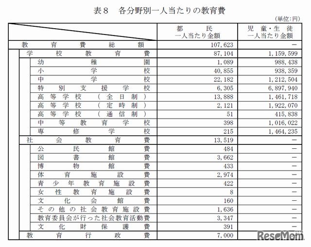 各分野別1人当たりの教育費