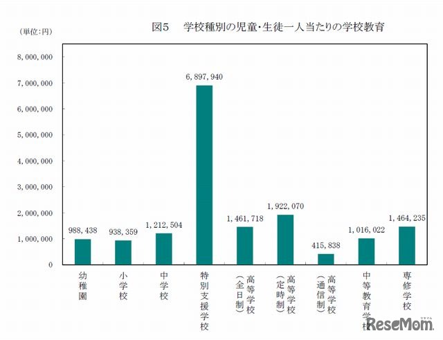 学校種別の児童･生徒1人当たりの学校教育