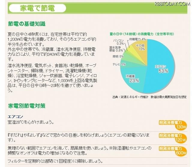 「節電総合対策」のコーナー 「節電総合対策」のコーナー