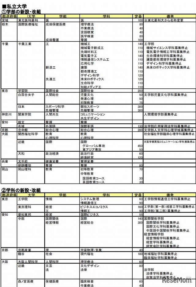 私立大学の学部・学科の新設・改組