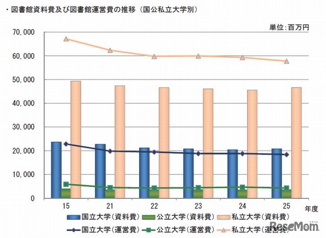 図書館資料費・図書館運営費の推移