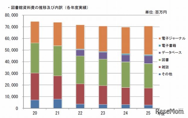 図書館資料費の推移と内訳
