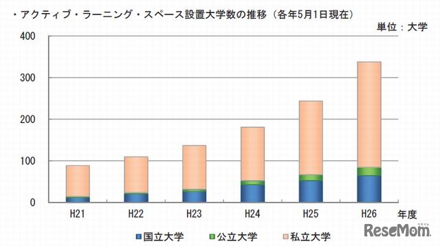 アクティブ・ラーニング・スペース設置大学数の推移