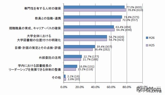 大学図書館の組織・運営面における課題
