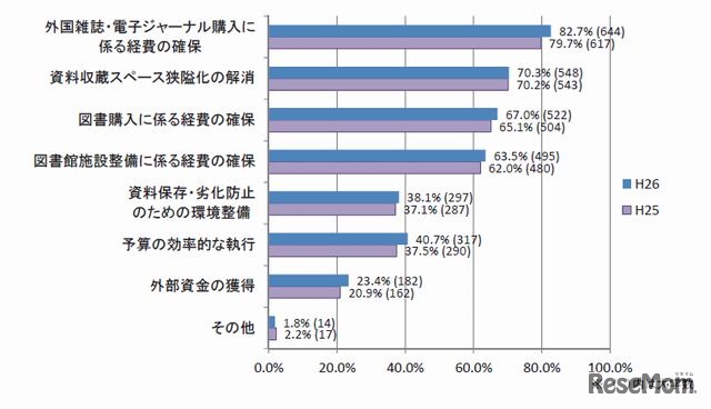 大学図書館の経費・設備面における課題