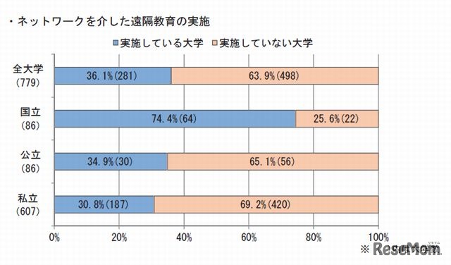 ネットワークを介した遠隔教育の実施