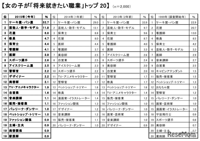 女の子「将来就きたい職業」ベスト20