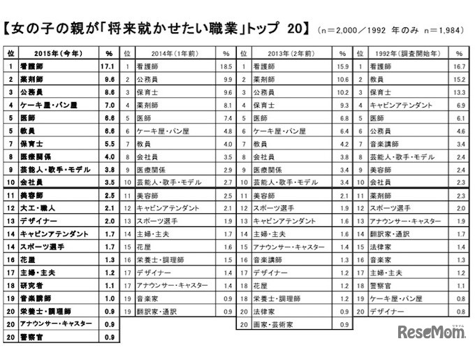 女の子の親が「将来就かせたい職業」ベスト20