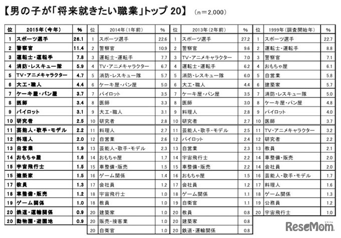 男の子「将来就きたい職業」ベスト20