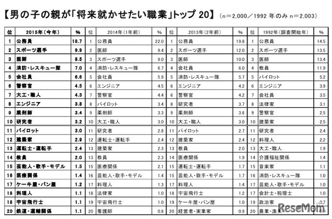 男の子の親が「将来就かせたい職業」ベスト20