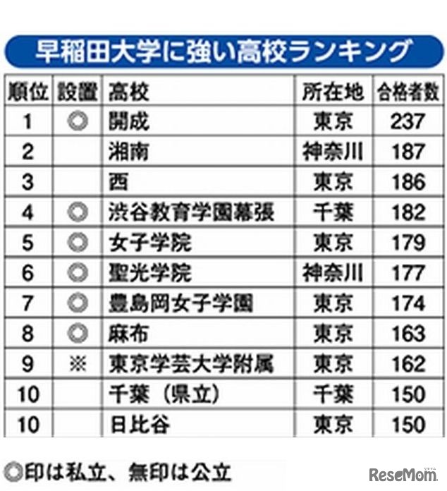 早稲田大学に強い高校ランキング（1位～10位）