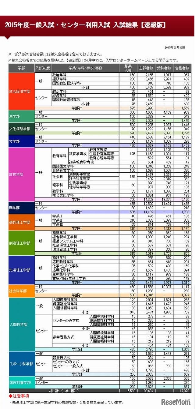 早稲田大学一般入試・センター利用入試 入試結果