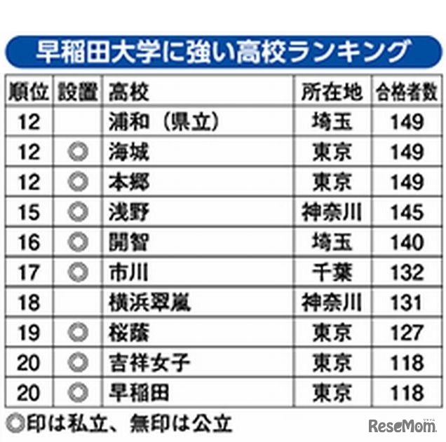 早稲田大学に強い高校ランキング（12位～20位）