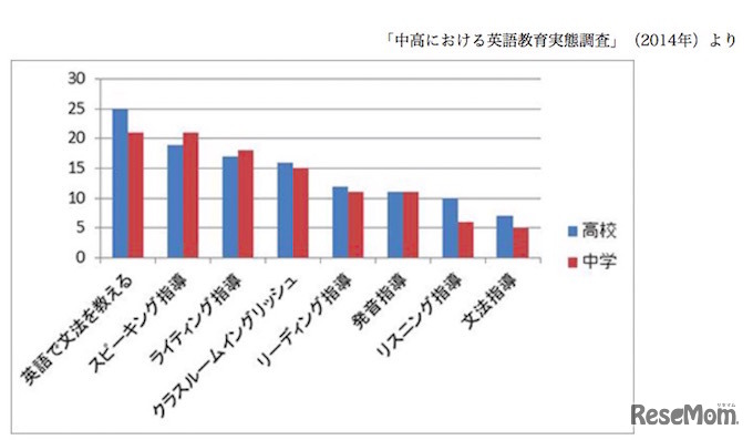 2014年　アンケート結果「英語教授法についてサポートが必要と感じる点」