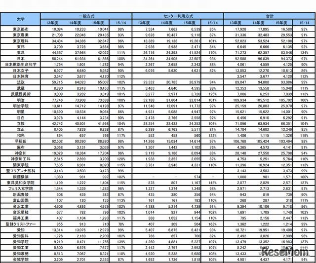 大学別出願状況（一部）