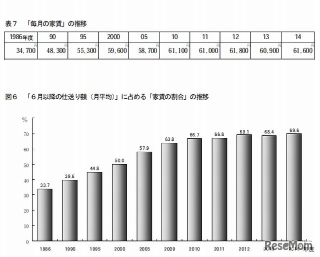 毎月の家賃の推移と仕送り額に占める家賃の割合の推移