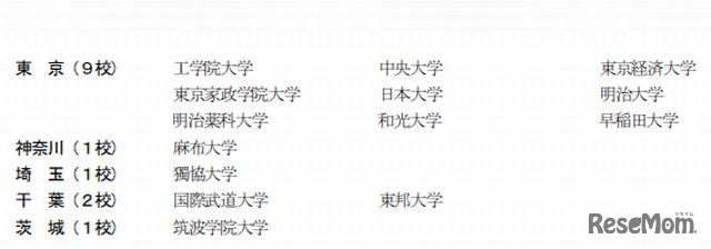 調査対象となった大学