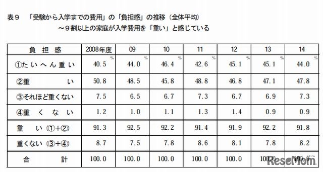 「受験から入学までの費用」の「負担感」の推移