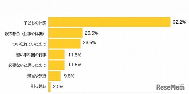 定期接種を予定通り受けられなかった（受けなかった）理由