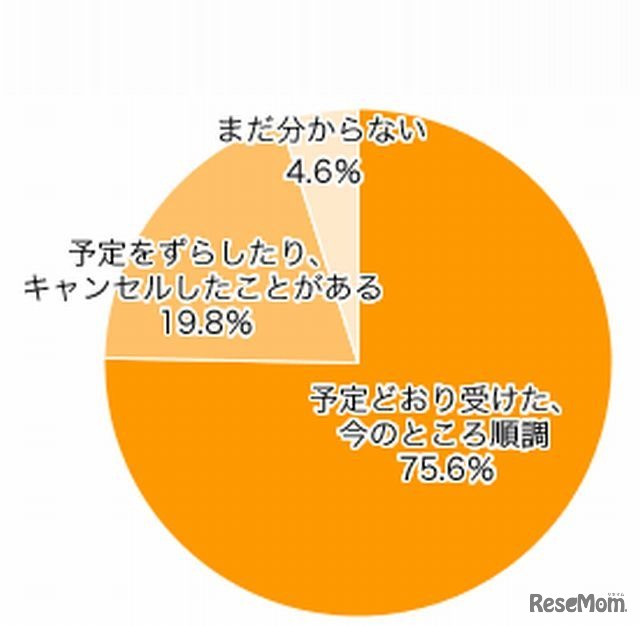 定期接種を受けたか