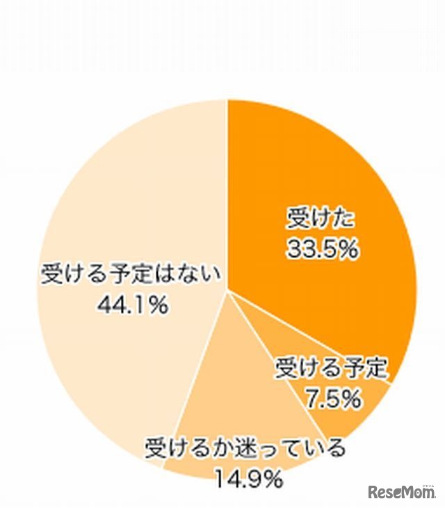 B型肝炎ワクチンを受けたか