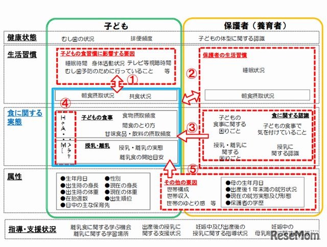 平成27年度乳幼児栄養調査の枠組み（案）