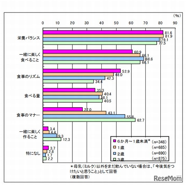 子どもの食事で特に気をつけていること（平成17年度調査結果）