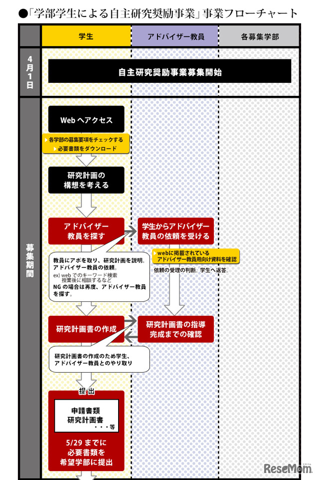 「学部学生による自主研究奨励事業」事業フローチャート1