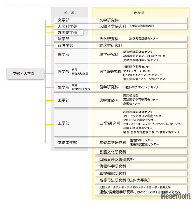 大阪大学学部・大学院