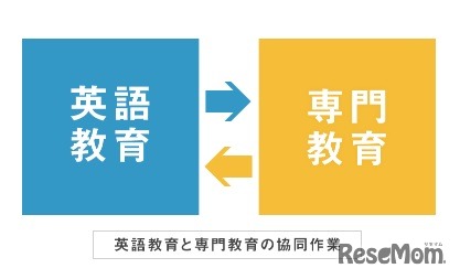 英語教育と専門教育の協同作業