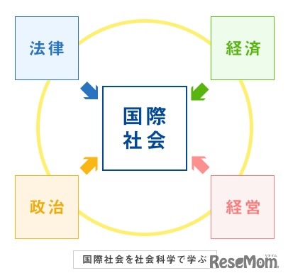 国際社会を社会科学で学ぶ