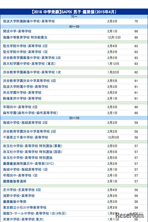SAPIX 男子 偏差値（2015年4月）