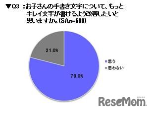 子どもの手書き文字を改善したいと思うか