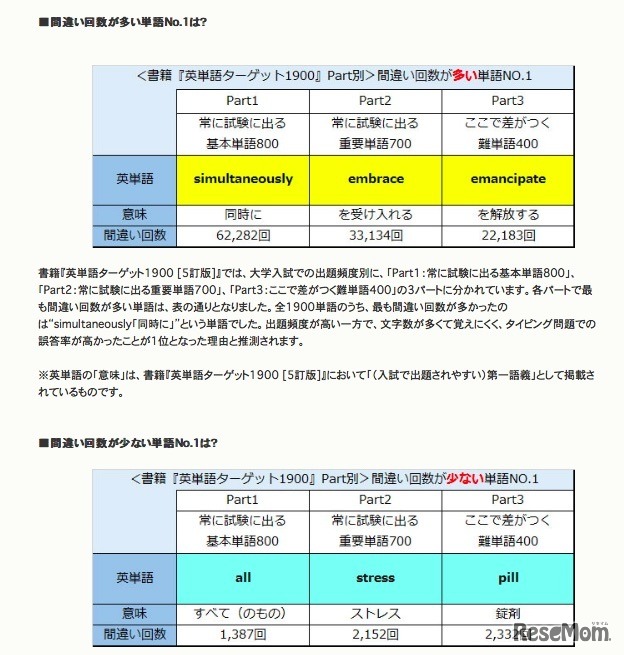 各パートの間違い回数の多い・少ない単語