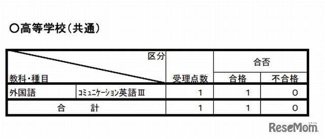高校の教科書検定の結果