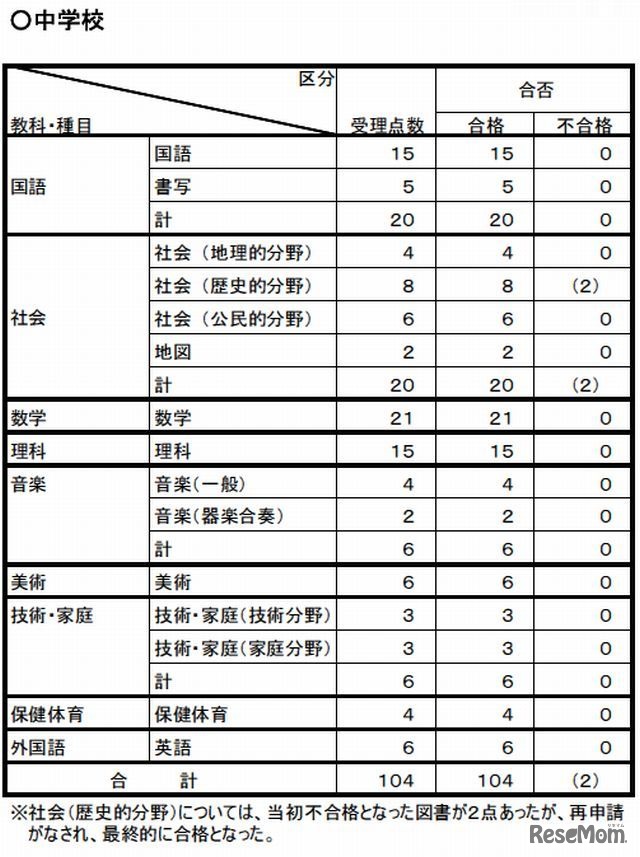 中学校の教科書検定の結果