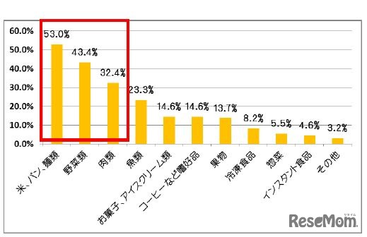 「消費税増税後でも、食費を削らない（いつもと変わらない）食品はなんですか」