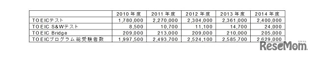 「TOEICプログラム」5年間受験者数推移